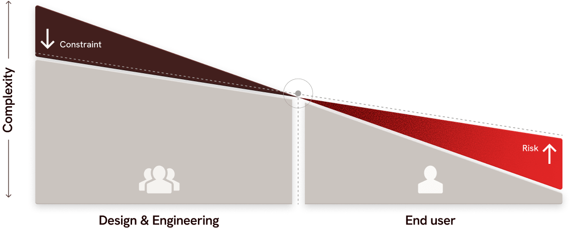 Diagram of the Conservation of Complexity model