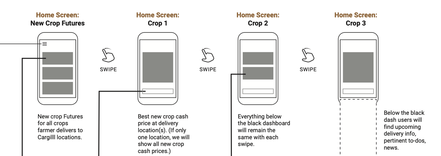Example user flow used to share concepts with stakeholders, with mobile screen format.