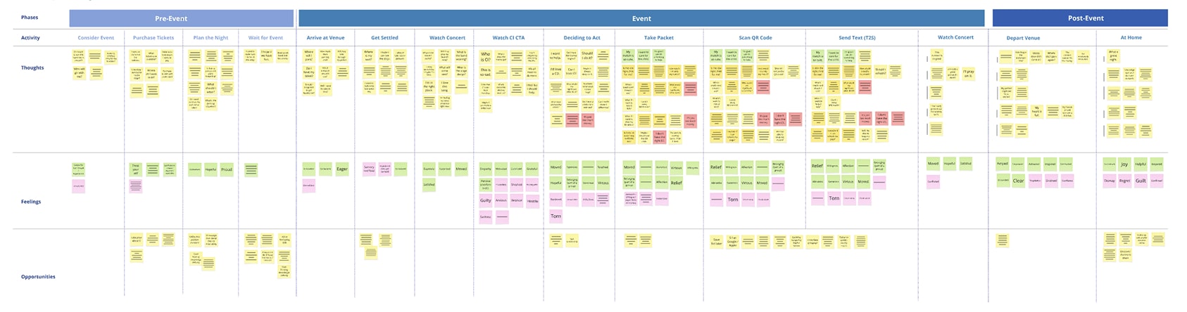 A journey map with phases, activity, thoughts, feelings and opportunities.