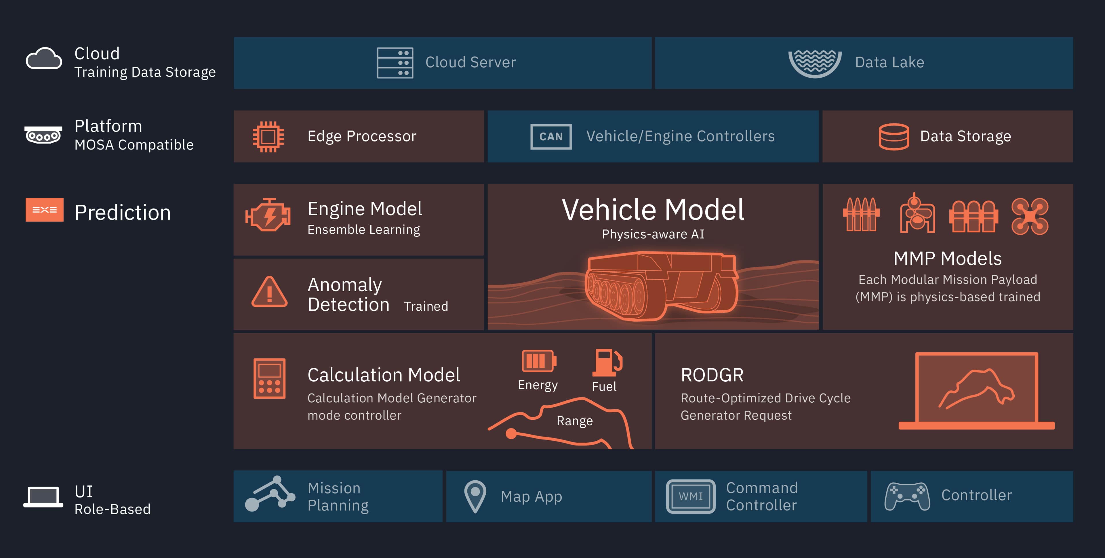 Visual Logic created graphic of cloud, platform, prediction and UI for vehicle ai modeling.