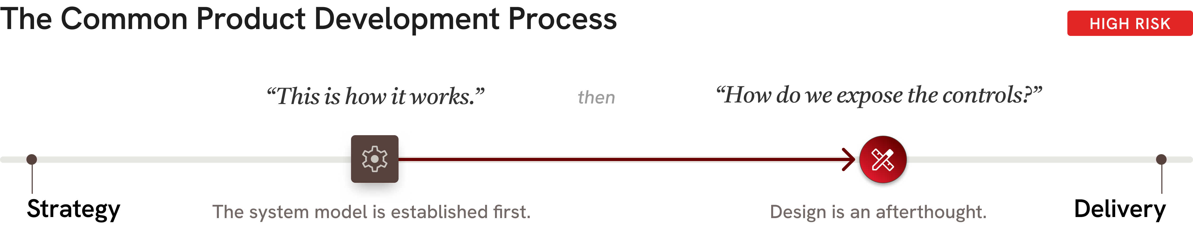 Diagram of system model before design model