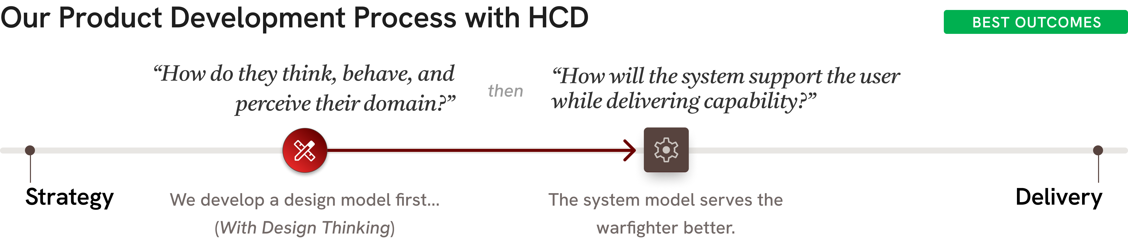 Diagram of design model before system model